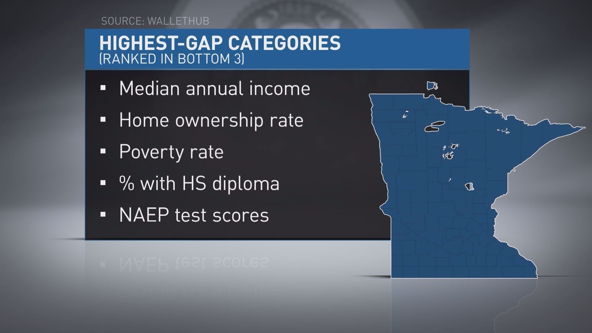 Wallethub MN is worst state for racial integration kare11